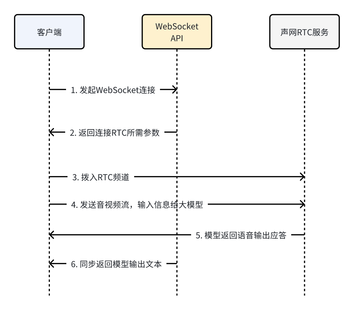 实时交互流程图